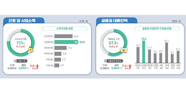 중장년층 소득 5.4% 늘 때 빚은 11.6% 증가, 절반 이상이 무주택자