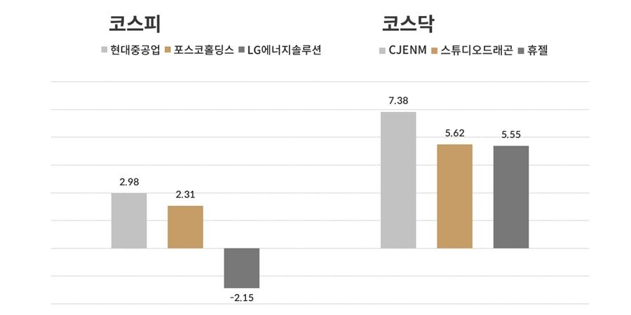 [오늘의 주목주] 코스피 조선주 현대중공업, 코스닥 콘텐츠주 CJENM 