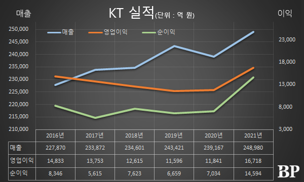 [Who Is ?] 구현모 KT 대표이사 사장