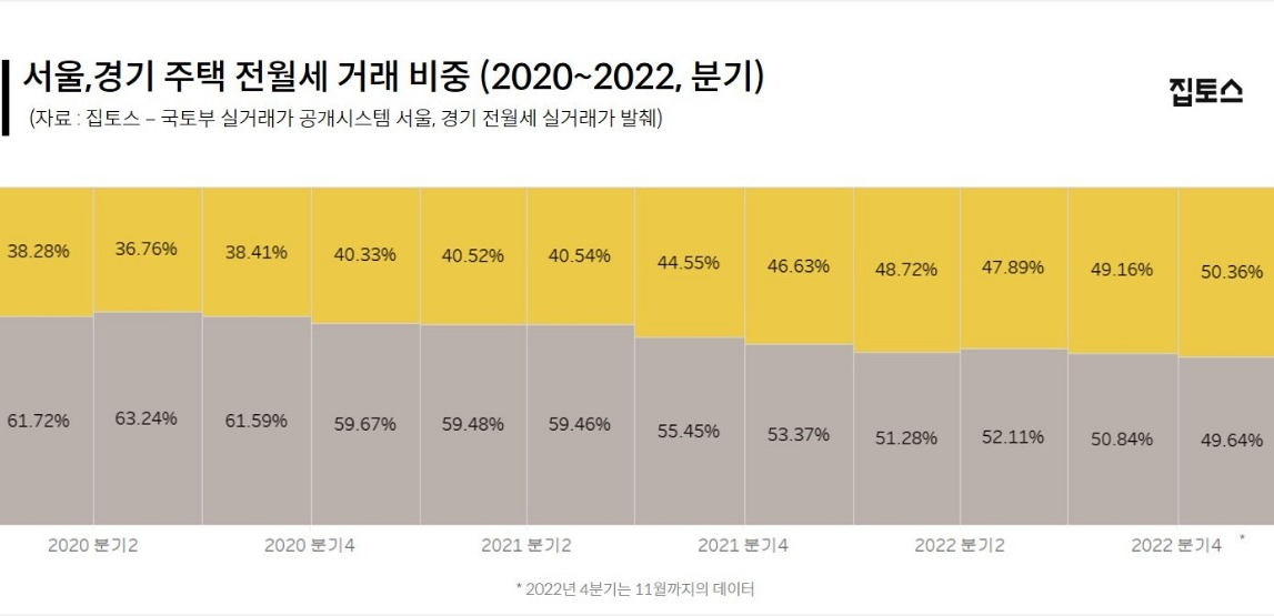 집토스 수도권 전월세 분석, 월세 비중 50% 돌파하고 월세 금액 올라