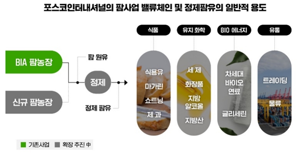 포스코인터내셔널 인도네시아 팜유 정제사업 진출, 2억 달러 투자 