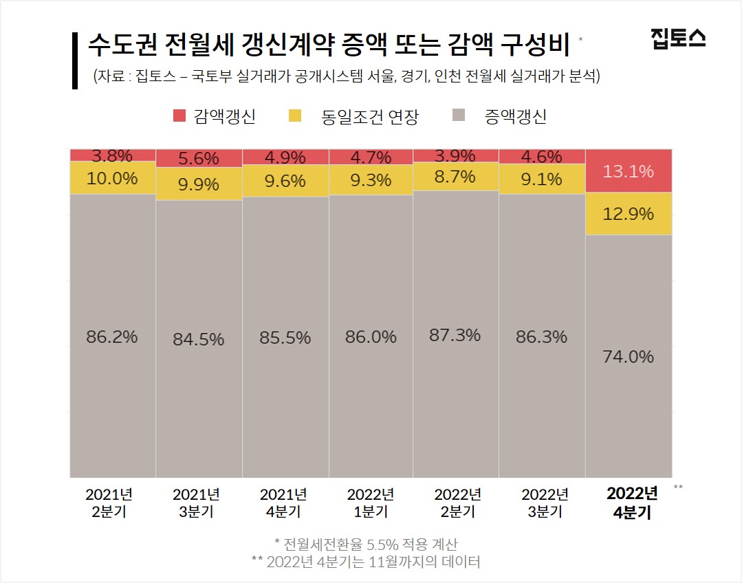 수도권 전월세 갱신시 13%는 금액 낮춘다, 역전세난에 감액 계약 급증