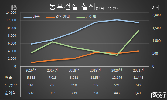 [Who Is ?] 허상희 동부건설 대표이사 부회장