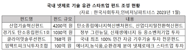 [넷제로 히어로] 지난해 투자액 86조, 기후테크 기업의 시대가 시작됐다