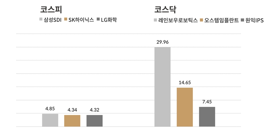 [오늘의 주목주] 코스피 삼성SDI 급등, 코스닥 레인보우로보틱스 상한가