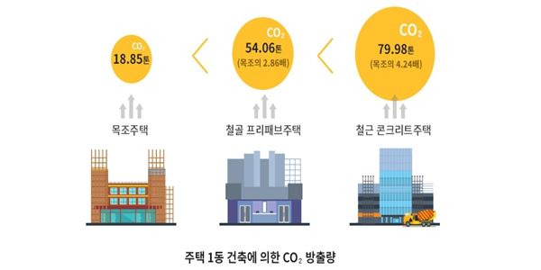 초대형 건축물도 나무로 짓는다, 탄소중립 시대 주목받는 목조건축