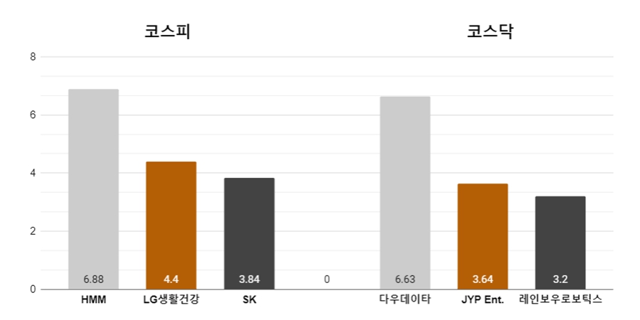 [오늘의 주목주] 코스피 매각 기대감 HMM, 코스닥 다우데이타 상승