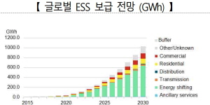 산업부 ESS 육성 TF 출범, 안정적 전력망 구축하고 해외진출도 지원