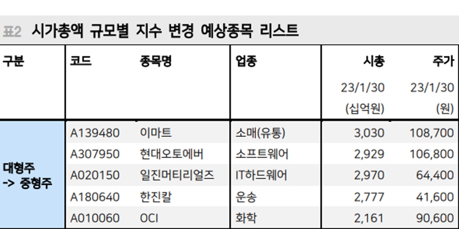 메리츠 "OCI 포함 5곳 3월에 중형주로, 기관자금 유입 가능성"