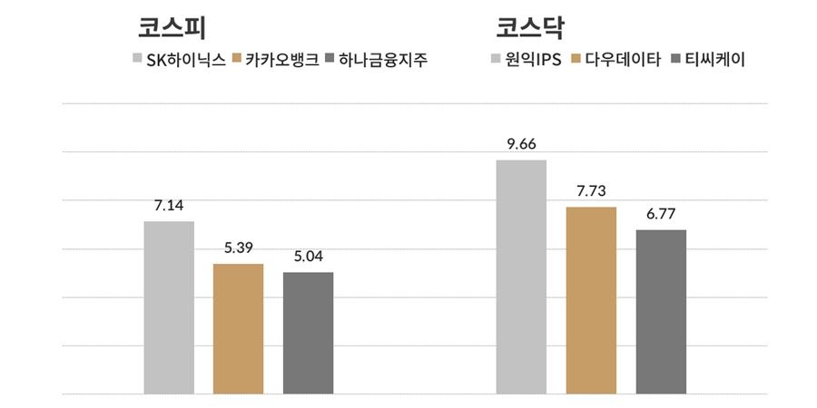 [오늘의 주목주] 코스피 반도체 SK하이닉스, 코스닥도 원익IPS 급등
