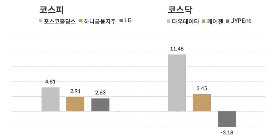 [오늘의 주목주] 코스피 포스코홀딩스 상승, 코스닥 다우데이타 급등