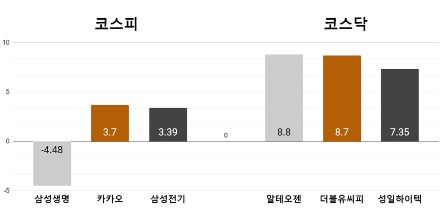 [오늘의 주목주] 코스피 삼성생명 하락, 코스닥 알테오젠 급등