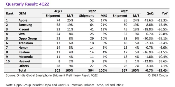 지난해 4분기 스마트폰 출하량 15% 감소, 옴디아 "3분기까지 회복 없다"