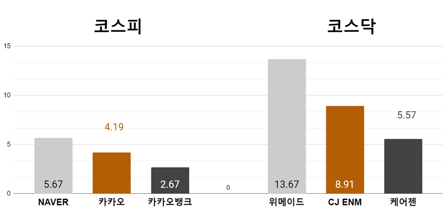 [오늘의 주목주] 코스피 네이버 급등, 코스닥 위메이드 13%대 뛰어 