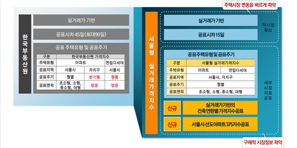 서울형 부동산실거래가지수 나온다, 실거래와 공표 시차 15일로 단축