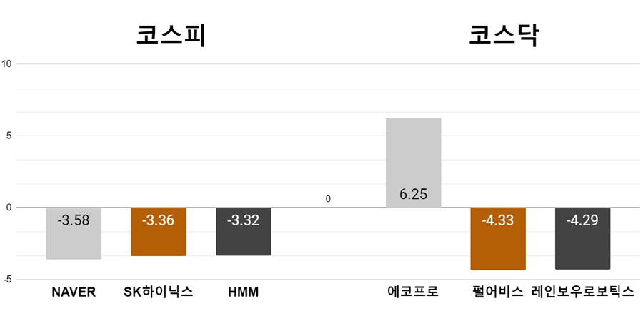 [오늘의 주목주] 코스피 네이버 하락, 코스닥 에코프로 6%대 급등