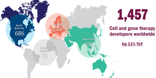 세계 세포유전자치료제 개발 활발, 작년 6개 허가 임상 2220개 진행 중