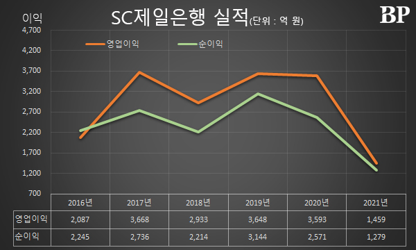 [Who Is ?] 박종복 SC제일은행 은행장