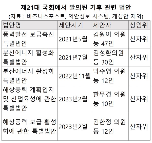  ‘9개월 시한부’ 국회 기후위기특위, 시민단체들 “입법권 주고 상설화해야”