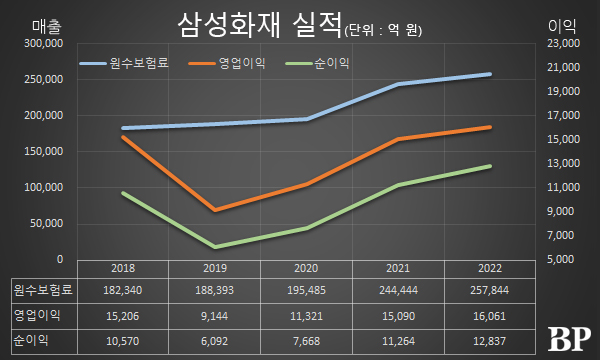 [Who Is ?] 홍원학 삼성화재 대표이사 사장