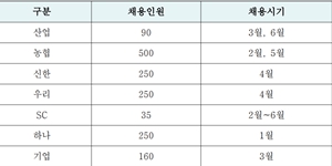 은행권 올해 채용 늘린다, 상반기 4대 금융지주 1천 명 농협 500명 뽑아