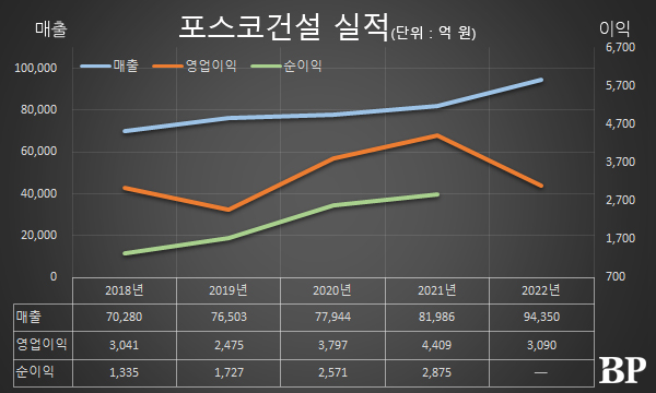 [Who Is ?] 한성희 포스코건설 대표이사 사장 