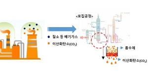 SKE&S, 중소 연구업체 씨이텍과 이산화탄소 흡수제 실증실험 성공