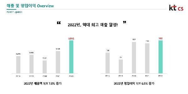 KTcs 작년 별도기준 매출 역대 최대, 인공지능 중심 콜센터 사업 성장세