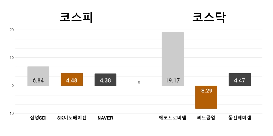 [오늘의 주목주] 코스피 'GM 파트너' 삼성SDI, 코스닥 에코프로비엠 급등