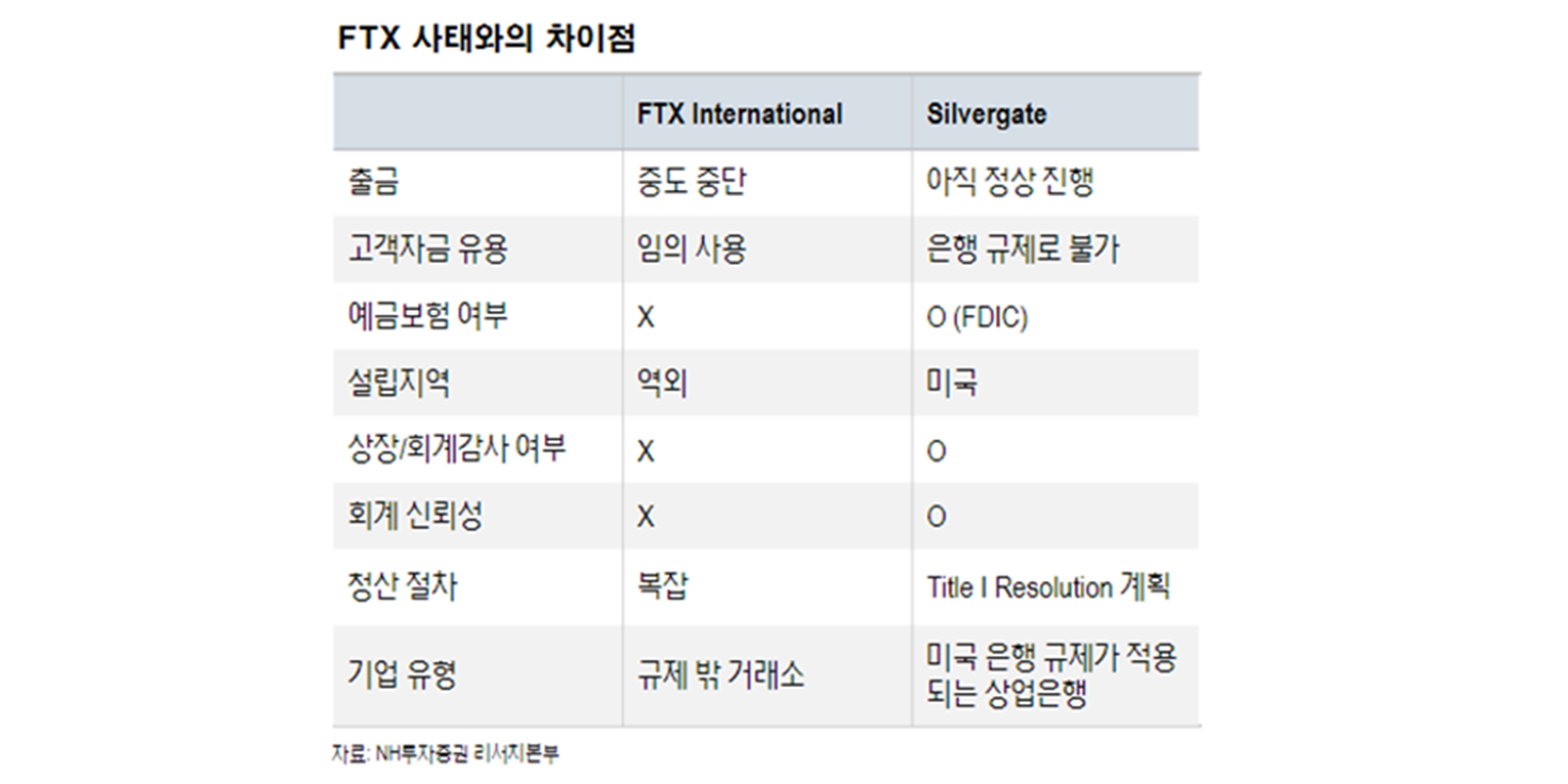 NH투자 "가상화폐에 실버게이트 청산 영향은 제한적, FTX 때와 달라"