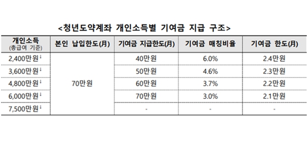 사회초년생 5년 돈 묶으라고요? <a href='https://www.businesspost.co.kr/BP?command=article_view&num=337654' class='human_link' style='text-decoration:underline' target='_blank'>윤석열</a>표 청년도약계좌 실효성 '갑론을박' 