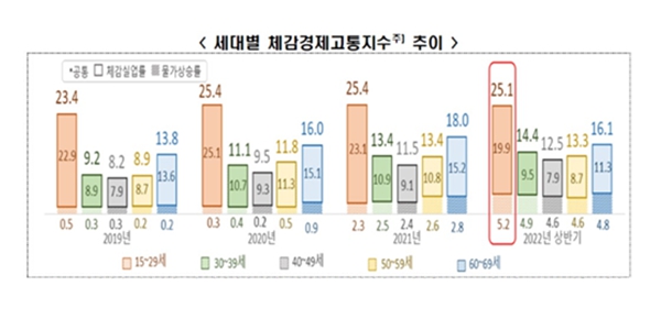 사회초년생 5년 돈 묶으라고요? <a href='https://www.businesspost.co.kr/BP?command=article_view&num=337654' class='human_link' style='text-decoration:underline' target='_blank'>윤석열</a>표 청년도약계좌 실효성 '갑론을박' 