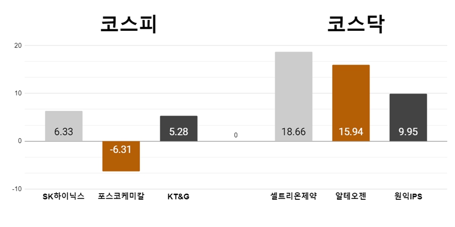 [오늘의 주목주] '반도체 호재' SK하이닉스, 코스닥 셀트리온제약 급등 