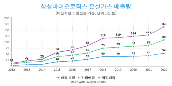 삼바 온실가스 배출량 10년 만에 7배, <a href='https://www.businesspost.co.kr/BP?command=article_view&num=339227' class='human_link' style='text-decoration:underline' target='_blank'>존 림</a> '탄소발자국' 줄이기 매진