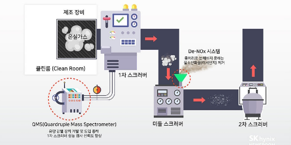 [탄소중립이 살 길] 전력소비 2위 SK하이닉스, 대응 방안 '영끌' 나서