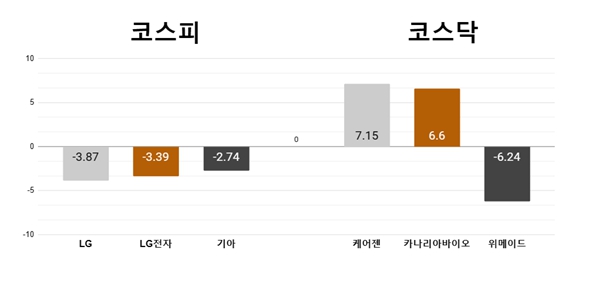 [오늘의 주목주] '차익 매물' LG 4% 가까이 하락, 코스닥 케어젠 상승 