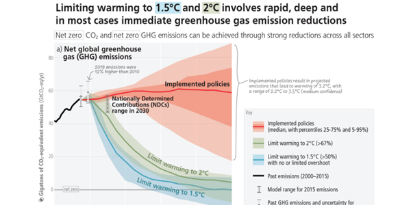 IPCC  “이대로면 세기말에 3.2도 오른다, 앞으로 10년이 결정적” 