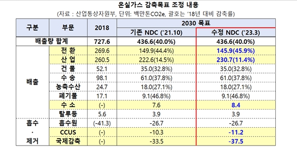 산업계 2030년 온실가스 감축목표 3.1%p 줄여, 탄소중립기본계획 발표