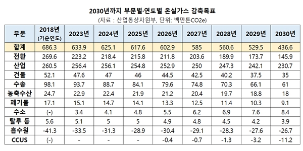 산업계 2030년 온실가스 감축목표 3.1%p 줄여, 탄소중립기본계획 발표