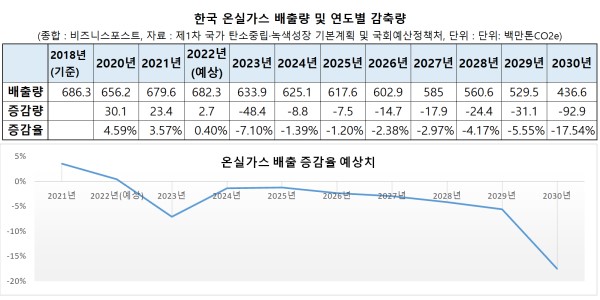 '7년 후 온실가스 감축 효과' 정부 계획에 여론 양분, 최종안까지 진통 전망