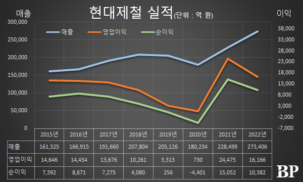 [Who Is ?] 안동일 현대제철 대표이사 사장 