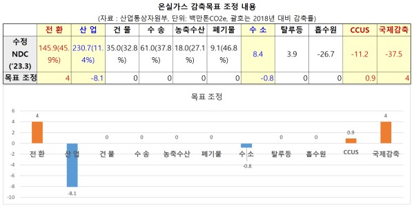 온실가스 감축 목표 우려 목소리, 전력·국제감축 부담 늘어 ‘산 넘어 산’