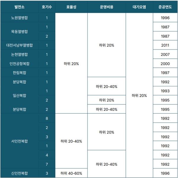 독일·한국연구진 "기후대응 위해  2034년까지 가스발전소 퇴출해야"