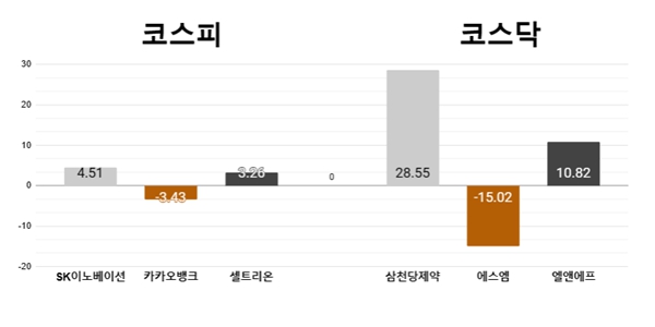 [오늘의 주목주] '통 큰 투자' SK이노베이션 상승, 코스닥 삼천당제약 급등