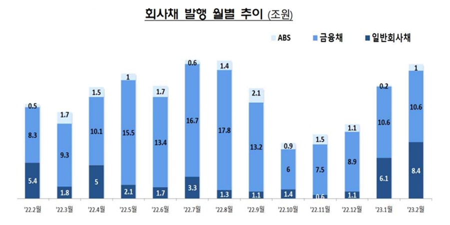 회사채 시장 2월에도 활황, 발행물량 전월보다 18% 증가