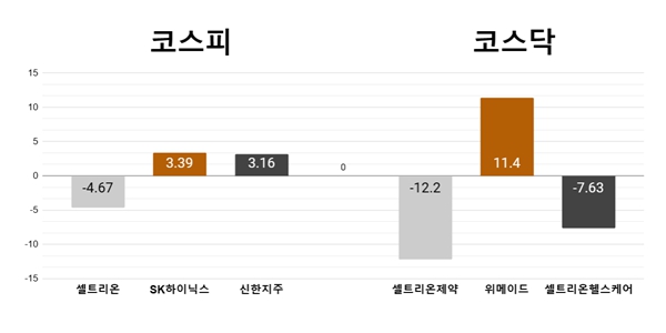 [오늘의 주목주] '서정진 효과 소멸' 셀트리온 하락, 셀트리온제약도 급락