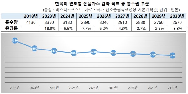 정부 탄소중립기본계획 보니, 2030년 온실가스 흡수원 35% 줄어든다     