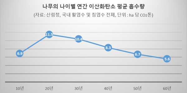 정부 탄소중립기본계획 보니, 2030년 온실가스 흡수원 35% 줄어든다     