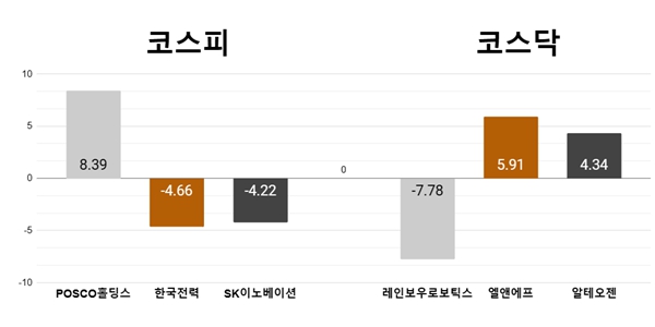 [오늘의 주목주] 'IRA 기대' 포스코홀딩스 급등, 레인보우로보틱스 하락