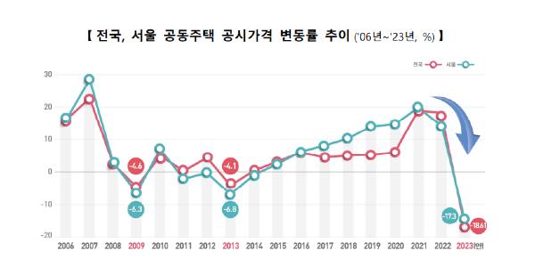 올해 공동주택 공시가격 18.61% 낮아져, 재산세 종부세 부담 줄어든다